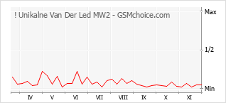 Diagramm der Poplularitätveränderungen von ! Unikalne Van Der Led MW2