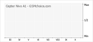 Popularity chart of Cepter Nivo A1