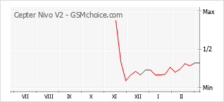 Diagramm der Poplularitätveränderungen von Cepter Nivo V2