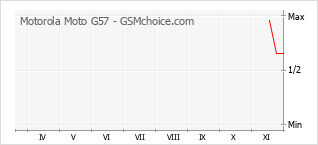 Gráfico de los cambios de popularidad Motorola Moto G57