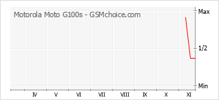 Popularity chart of Motorola Moto G100s