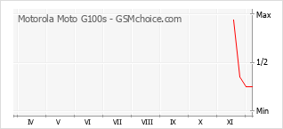 Populariteit van de telefoon: diagram Motorola Moto G100s