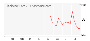 Gráfico de los cambios de popularidad Blackview Fort 2