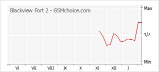 Grafico di modifiche della popolarità del telefono cellulare Blackview Fort 2