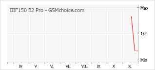 Diagramm der Poplularitätveränderungen von IIIF150 B2 Pro