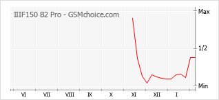 Grafico di modifiche della popolarità del telefono cellulare IIIF150 B2 Pro