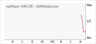 Gráfico de los cambios de popularidad myPhone 7340 LTE