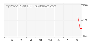 Grafico di modifiche della popolarità del telefono cellulare myPhone 7340 LTE
