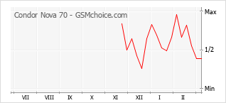 Popularity chart of Condor Nova 70
