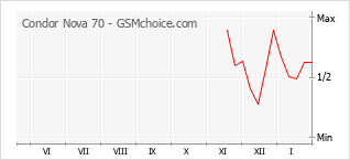 Gráfico de los cambios de popularidad Condor Nova 70