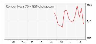 Le graphique de popularité de Condor Nova 70