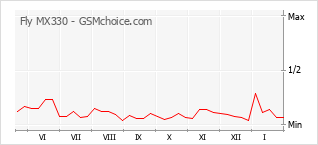 Diagramm der Poplularitätveränderungen von Fly MX330