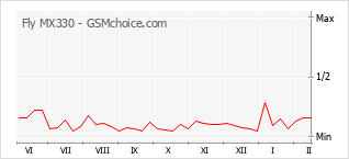 Gráfico de los cambios de popularidad Fly MX330