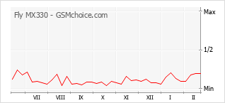 Le graphique de popularité de Fly MX330