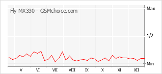 Populariteit van de telefoon: diagram Fly MX330