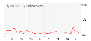 手机声望改变图表 Fly MX330