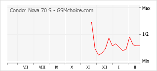 Diagramm der Poplularitätveränderungen von Condor Nova 70 S