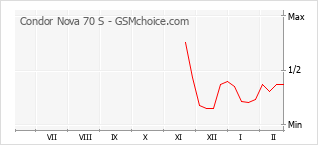 Grafico di modifiche della popolarità del telefono cellulare Condor Nova 70 S