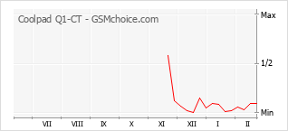 Grafico di modifiche della popolarità del telefono cellulare Coolpad Q1-CT