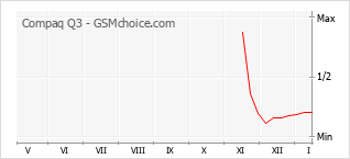 Diagramm der Poplularitätveränderungen von Compaq Q3