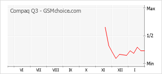 Le graphique de popularité de Compaq Q3