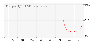 Диаграмма изменений популярности телефона Compaq Q3