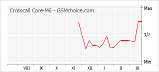 Diagramm der Poplularitätveränderungen von Crosscall Core-M6