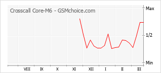 Grafico di modifiche della popolarità del telefono cellulare Crosscall Core-M6