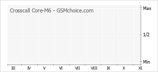 手機聲望改變圖表 Crosscall Core-M6