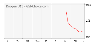 Diagramm der Poplularitätveränderungen von Doogee U13