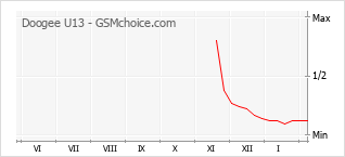 Popularity chart of Doogee U13