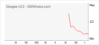 Gráfico de los cambios de popularidad Doogee U13