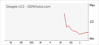 Le graphique de popularité de Doogee U13