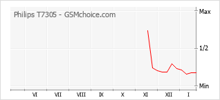 Diagramm der Poplularitätveränderungen von Philips T7305