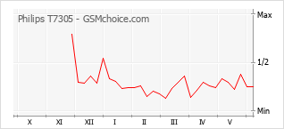 Popularity chart of Philips T7305