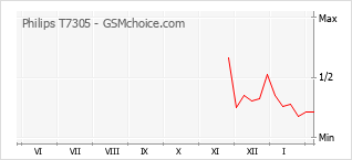 Gráfico de los cambios de popularidad Philips T7305