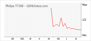 Le graphique de popularité de Philips T7305
