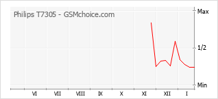 Grafico di modifiche della popolarità del telefono cellulare Philips T7305