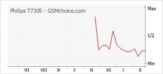 Диаграмма изменений популярности телефона Philips T7305
