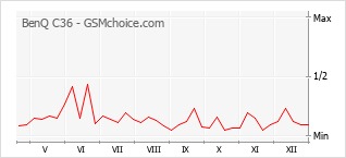 Diagramm der Poplularitätveränderungen von BenQ C36