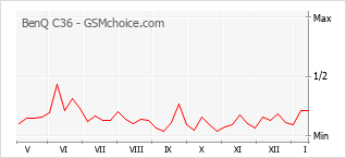 Popularity chart of BenQ C36