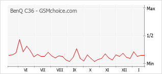 Gráfico de los cambios de popularidad BenQ C36