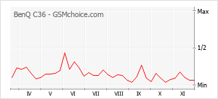 Le graphique de popularité de BenQ C36