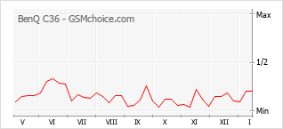Grafico di modifiche della popolarità del telefono cellulare BenQ C36