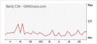 Traçar mudanças de populariedade do telemóvel BenQ C36