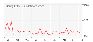 Диаграмма изменений популярности телефона BenQ C36