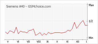 Diagramm der Poplularitätveränderungen von Siemens A40
