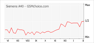 Gráfico de los cambios de popularidad Siemens A40