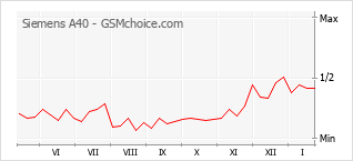 Grafico di modifiche della popolarità del telefono cellulare Siemens A40