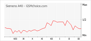 Диаграмма изменений популярности телефона Siemens A40